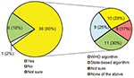 Thumbnail of Proportion of state epidemiologists who use risk assessments to determine whether notification to the Centers for Disease Control and Prevention is necessary, showing types of algorithms used, United States, 2009. WHO, World Health Organization.
