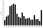 Thumbnail of Daily clinical virology test volumes in the North Shore–Long Island Jewish Health System, New York City metropolitan area, USA, April 24–May 15, 2009. General clinical laboratories performed influenza A/B rapid antigen testing only. The central Clinical Virology Laboratory performed direct immunofluorescence antibody testing and R-Mix viral culture, and beginning May 2, the central Molecular Diagnostics Laboratory performed molecular testing for respiratory viruses (xTAG Respiratory