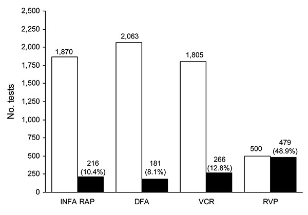 Cumulative virology test volumes and influenza A–positive results, North Shore–Long Island Jewish Health System, New York City metropolitan area, USA, April 24–May 15, 2009. INFA RAP, rapid antigen test for influenza A; DFA, direct immunofluorescent antibody test; VCR, rapid respiratory virus culture by R-Mix (Diagnostic Hybrids Inc., Athens, OH, USA); RVP, Luminex xTAG Respiratory Virus Panel (Luminex Molecular Diagnostics, Toronto, Canada). White bars, number of tests with negative results for