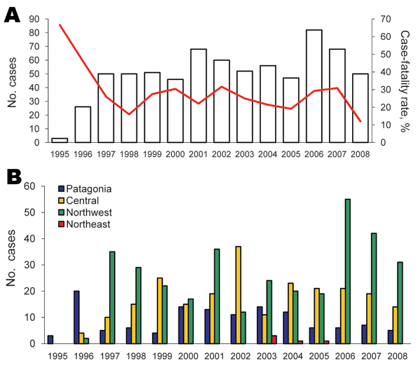 Annual hantavirus pulmonary syndrome case distribution and case-fatality rate, Argentina, 1995–2008. A) Annual case numbers (bars) and case-fatality rate (red line). B) Annual case distribution by region.