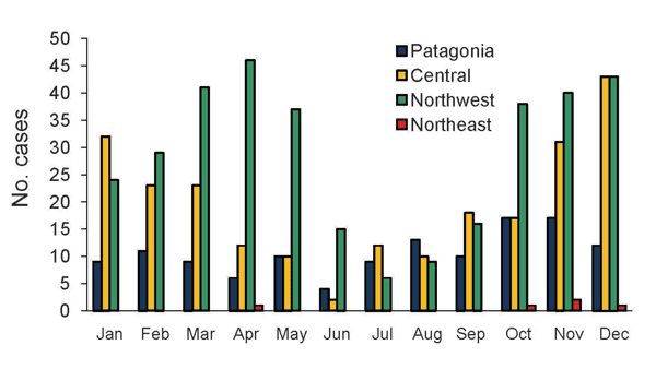 Hantavirus pulmonary syndrome case distribution, according to month of disease onset in disease-endemic regions, Argentina, 1995–2008.