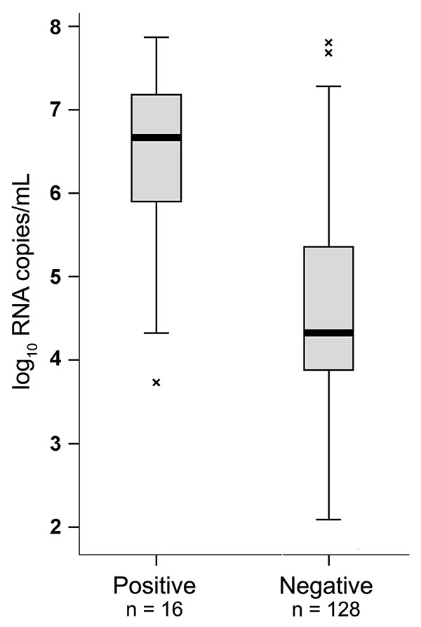 Influenza A pandemic (H1N1) 2009 virus variant RNA concentrations in rapid test–positive and –negative patients, Germany, 2009. Viral RNA concentration is compared between patients yielding positive and negative results in the BinaxNOW (Inverness Medical, Cologne, Germany) antigen-based rapid test. Boxplots were produced using SPSS, version 13.0 (SPSS, Chicago, IL, USA). The box shows the median and interquartile range (box length). The whiskers represent an extension of the 25th or 75th percent