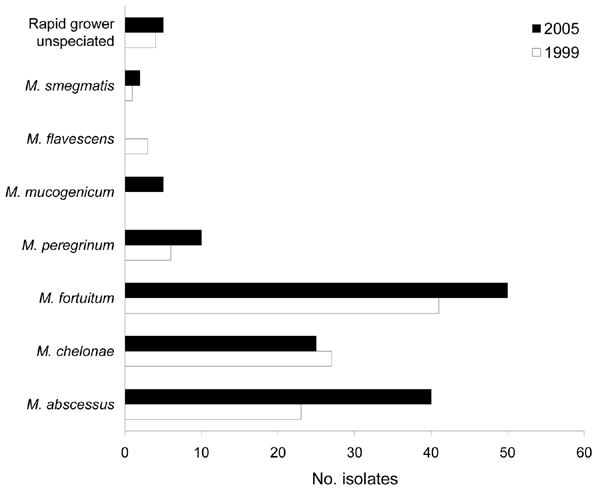 Changes in frequency of isolation for rapid-growing nontuberculous mycobacteria (absolute numbers), Queensland, Australia, 1999 and 2005.