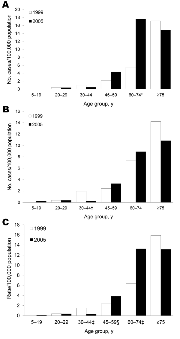 Age-adjusted rates for cases of nontuberculous mycobacteria disease among women (A), men (B), and all residents (C), Queensland, Australia, 1999 and 2005. *p = 0.0005; †p = 0.030; ‡p&lt;0.005; §p = 0.057.