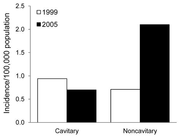 Changes in the radiologic appearance of cases of nontuberculous mycobacteria disease, Queensland, Australia, 1999 and 2005.