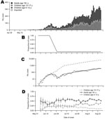 Thumbnail of Epidemiologic characteristics of pandemic (H1N1) 2009 in Hong Kong Special Administrative Region, People’s Republic of China, during May through August 2009. A) Time series of laboratory-confirmed pandemic (H1N1) 2009 cases classified as imported or nonimported (by age group) by date of illness onset. B) Estimates of the proportion of cases with illness onset on each day that would subsequently be identified and laboratory confirmed (reporting rates). C) Time series of nonimported p