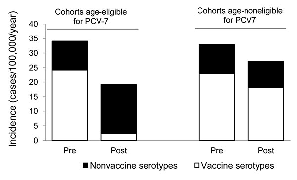 Incidence of invasive pneumococcal disease in children &lt;2 years of age in the birth group born after April 1, 2006 (age eligible for 7-valent pneumococcal conjugate vaccine [PCV-7]) and children born before April 1, 2006 (age noneligible for PCV-7), in the postimplementation period compared with age-matched children in the preimplementation period, the Netherlands. Incidence per 100,000 children &lt;2 years of age per year; Pre, preimplementation period (June 2004–June 2006); post, postimplem