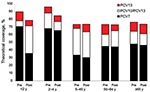 Thumbnail of Age group–specific theoretical coverage of pneumococcal conjugate vaccines during the preimplementation and postimplementation periods of 7-valent pneumococcal conjugate vaccine (PCV-7), the Netherlands. IPD, invasive pneumococcal disease; PCV-10/PCV13, additional coverage by PCV-10 and PCV-13; PCV-13, additional coverage by PCV-13 alone; pre, preimplementation period (June 2004–June 2006); post, postimplementation period (June 2006–June 2008).