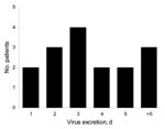 Thumbnail of Duration of pandemic (H1N1) 2009 excretion in nasal swabs from patients treated with oseltamivir. The number of days from start of oseltamivir treatment to achievement of negative results of reverse transcription–PCR (RT-PCR) is indicated for 16 patients. The 3 patients classified in the last group (&gt;5 days) are 1 patient with a negative RT-PCR result on day 7 posttreatment and 2 patients who still had positive results on day 5 posttreatment but provided no additional sample for