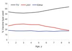 Thumbnail of Proportion of children receiving at least 1 dose of influenza vaccine in school-located clinics, by age and vaccine formulation selected, Hawaii, USA, 2007–08 influenza season. LAIV, live attenuated influenza vaccine; TIV, trivalent Influenza vaccine; Either, parent or guardian consented to administration of either vaccine formulation to their child. N = 60,694; excludes 66 children for whom vaccine formulation data were not available.