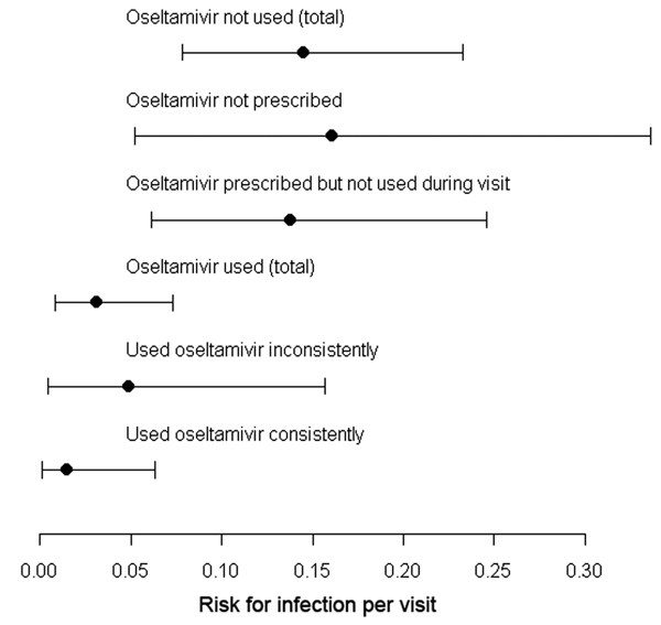 Point estimates and 95% confidence intervals of the risk for infection per visit in relation to oseltamivir use for the combined serology/conjunctivitis case definition, the Netherlands, 2003.