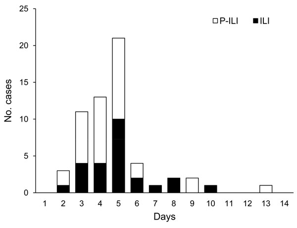 Outbreak curve of influenza-like illness (ILI) and probable ILI (P-ILI) cases during the 4 days of summer camp for children with hematologic and oncologic conditions (1–4) and the 10 days (5–14) after closing the camp, Louisiana, USA, 2009.