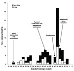 Thumbnail of Ebola outbreak, by week of onset for probable and confirmed cases (n = 116), Bundibugyo district, Uganda, August–December 2007.