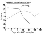 Thumbnail of Virologic and clinical follow-up of immunocompromised patient infected with Pavia strain (Pav-5) showing the kinetics of enterovirus 104 (EV-104) and respiratory syncytial virus (RSV) viral loads, along with respiratory symptoms. Starting on day 90 after transplantation, the patient’s clinical symptoms began to disappear in the presence of a substantially unchanged EV-104 viral load in respiratory secretions. Ct, cycle threshold; HSC, hematopoietic stem cells.