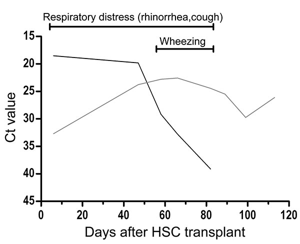 Virologic and clinical follow-up of immunocompromised patient infected with Pavia strain (Pav-5) showing the kinetics of enterovirus 104 (EV-104) and respiratory syncytial virus (RSV) viral loads, along with respiratory symptoms. Starting on day 90 after transplantation, the patient’s clinical symptoms began to disappear in the presence of a substantially unchanged EV-104 viral load in respiratory secretions. Ct, cycle threshold; HSC, hematopoietic stem cells.