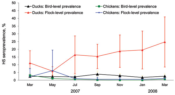 Bird- and flock-level seroprevalences of avian influenza (H5) in ducks and in-contact chickens monitored for infection, Central Java, Indonesia, March 2007–March 2008. Error bars indicate point-wise 95% confidence intervals. Flock-level seroprevalences are proportions of flocks where at least 1 bird had an antibody titer &gt;24 to H5 virus. Estimates are adjusted for the survey structure.