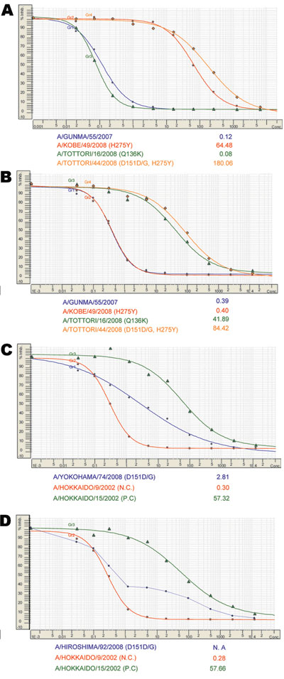 Assessment of drug concentrations required to inhibit neuraminidase activity by 50% (IC50) for neuramindase inhibitors (NAIs). Normal sigmoid curves were generated for most tested viruses by a neuraminidase inhibition assay for oseltamivir (A) and zanamivir (B). Sensitive A/Gunma/55/2007 (blue), oseltamivir-resistant A/Kobe/49/2008 (red) with H275Y, zanamivir-resistant A/Tottori/16/2008 (green) with Q136K, and oseltamivir/zanamivir-resistant A/Tottori/44/2008 (orange) with H275Y and D151D/G are