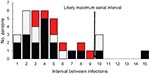 Thumbnail of Interval between onset of illness for index and secondary case-patients (N = 32), Region 8, Texas, April-May 2009. Bars indicate number of case-patients who had acute respiratory infection (red bar sections), influenza-like illness (white bar sections), or laboratory-confirmed pandemic (H1N1) 2009 (black bar sections). Influenza-like illness, fever (measured or subjective), and cough or sore throat; acute respiratory infection, fever or cough or sore throat or rhinitis.