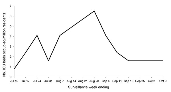 Number of intensive care unit (ICU) beds occupied by patients with pandemic (H1N1) 2009 infection in district ICUs during the described surveillance period, Tel Aviv, Israel. During this period, 5.7% of ICU beds, on average, were continuously occupied by patients with pandemic (H1N1) 2009 infection. The occupancy peak was 6.5 of 53.8 standardized ICU beds per million residents (12.1%) during the week ending August 28, 2009. Data are per million residents.