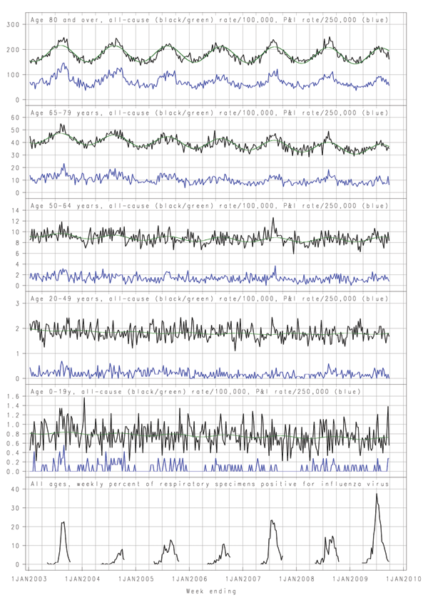 Thumbnail of Weekly age-specific all-cause death rates per 100,000 population (black), fitted seasonal baseline (green), weekly pneumonia and influenza deaths (P&amp;I) per 250,000 population (blue), and all-age weekly proportion of respiratory samples positive for influenza, New South Wales, Australia, January 2003–September 2009. The weekly proportion of respiratory samples positive for influenza was drawn from data provided by up to 8 major New South Wales public pathology laboratories for pe