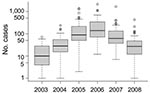 Thumbnail of Box-and-whisker plots of slide-confirmed malaria cases on a logarithmic scale by health districts in Mâncio Lima, Brazil, 2003–2008. Error bars indicate interquartile ranges, and thick horizontal bars indicate the median.