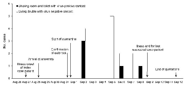 Number of new suspected cases of pandemic (H1N1) 2009 infection per day among 152 quarantined persons who were virus-negative at the start of quarantine during an outbreak in northern People’s Republic of China, 2009.