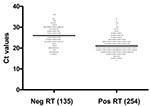 Thumbnail of Comparison of cycle threshold (Ct) values for pandemic (H1N1) 2009 real-time reverse transcription–PCR-positive specimens (n = 389) with negative (neg) and positive (pos) rapid antigen test (RT) results. Solid lines represent median value for Ct.
