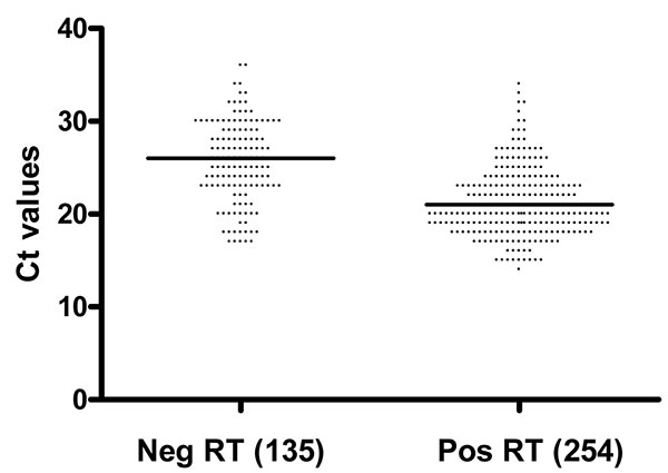 Comparison of cycle threshold (Ct) values for pandemic (H1N1) 2009 real-time reverse transcription–PCR-positive specimens (n = 389) with negative (neg) and positive (pos) rapid antigen test (RT) results. Solid lines represent median value for Ct.
