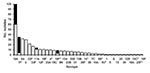 Thumbnail of Frequency of pilus islet 2 (PI-2)–containing Streptococcus pneumoniae invasive isolates in metropolitan Atlanta, Georgia, USA, 2006. Black, PI-2–containing isolates; white, PI-2–lacking isolates. *Serotypes included in the 7-valent pneumococcal conjugate vaccine.