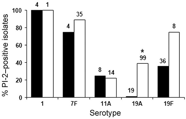 Percentage of pilus islet 2 (PI-2)–containing Streptococcus pneumoniae invasive isolates among serotypes associated with PI-2 in metropolitan Atlanta, Georgia, USA, 1999 and 2006. The total number of isolates for each serotype is shown at the top of the column. *Significant difference between 1999 and 2006 19A isolates (p&lt;0.005).