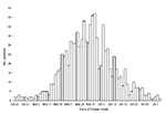 Thumbnail of Hospitalized patients with confirmed or probable pandemic (H1N1) 2009, by date of onset, New York, New York, USA, April 24–July 7, 2009. Onset date was missing for 98 patients with confirmed pandemic (H1N1) 2009 and 16 with probable pandemic (H1N1) 2009. Surveillance data as of August 25, 2009.