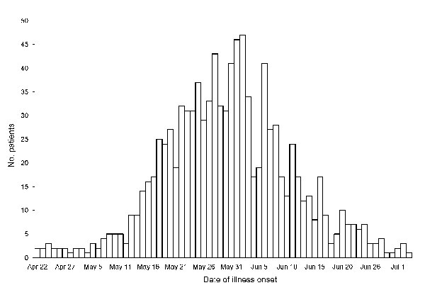 Hospitalized patients with confirmed or probable pandemic (H1N1) 2009, by date of onset, New York, New York, USA, April 24–July 7, 2009. Onset date was missing for 98 patients with confirmed pandemic (H1N1) 2009 and 16 with probable pandemic (H1N1) 2009. Surveillance data as of August 25, 2009.