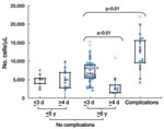 Thumbnail of Neutrophil counts (cells/μL) in blood samples from 5 groups: patients with complications, patients &gt;6 years of age without complications who had early or late hospital admission, and patients &lt;5 years of age without complications who had early or late hospital admission. Data were analyzed by using box-and-whisker plots. Lower limit, median, and upper limit shown within each box correspond to the 25%, 50%, and 75% percentile, respectively; half of the patients considered fall