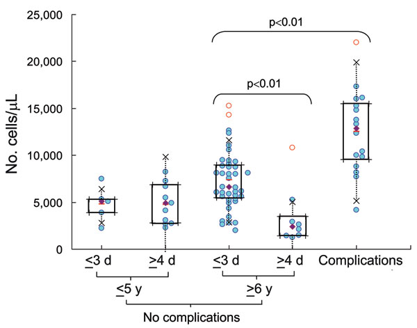 Neutrophil counts (cells/μL) in blood samples from 5 groups: patients with complications, patients &gt;6 years of age without complications who had early or late hospital admission, and patients &lt;5 years of age without complications who had early or late hospital admission. Data were analyzed by using box-and-whisker plots. Lower limit, median, and upper limit shown within each box correspond to the 25%, 50%, and 75% percentile, respectively; half of the patients considered fall within each b