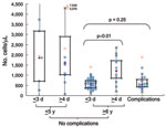 Thumbnail of Lymphocyte counts (cells/μL) in blood samples from 5 groups (patients with complications, patients &gt;6 years of age without complications who had early or late hospital admission, and patients &lt;5 years of age without complications who had early or late hospitalization). Data were analyzed by using box-and-whisker plots. Lower limit, median, and upper limit shown within each box correspond to the 25%, 50%, and 75% percentile, respectively; half of the patients considered fall wi