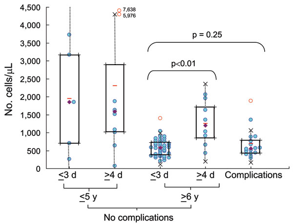 Lymphocyte counts (cells/μL) in blood samples from 5 groups (patients with complications, patients &gt;6 years of age without complications who had early or late hospital admission, and patients &lt;5 years of age without complications who had early or late hospitalization). Data were analyzed by using box-and-whisker plots. Lower limit, median, and upper limit shown within each box correspond to the 25%, 50%, and 75% percentile, respectively; half of the patients considered fall within each box