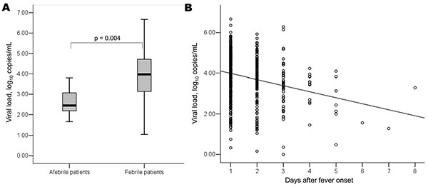 A) Viral loads in afebrile and febrile patients infected with pandemic (H1N1) 2009 virus, Taiwan, before they received oseltamivir treatment. B) Correlation of the virus load with number of days after the onset of fever in febrile patients. Median, quartiles, and range are shown. Circles indicate individual values.