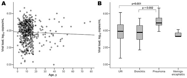 Viral load before treatment in relation to age (A) and disease severity (B) in patients infected with pandemic (H1N1) 2009 virus, Taiwan. Circles indicate individual values. URI, upper respiratory tract infection. Median, quartiles, and range are shown.