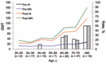 Thumbnail of Seroprotection rates determined by hemagglutination inhibition (HI) assay (white bars) or microneutralization (MN) assay (gray bars) and geometric mean titer (GMT) of antibodies against pandemic (H1N1) 2009 virus in each 10-year age cohort, Taiwan, 2007–2008.