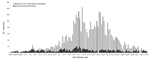 Thumbnail of Number of notifications for pandemic and seasonal influenza, by date of onset and type, Western Australia, May 22–September 11, 2009. Influenza subtypes reported during the study period (n = 3,178): pandemic (H1N1) 2009, 2,794 (87.9%); influenza A (H3N2), 253 (8.0%); seasonal influenza A (H1N1), 89 (2.8%); influenza B, 36 (1.1%); and seasonal influenza A (not subtyped), 6 (0.2%).