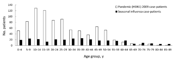 Age distribution for study participants, by influenza type, Western Australia, 2009.