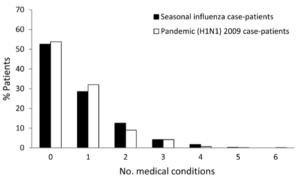 Number of underlying medical conditions reported by study participants, by influenza type, Western Australia, 2009.