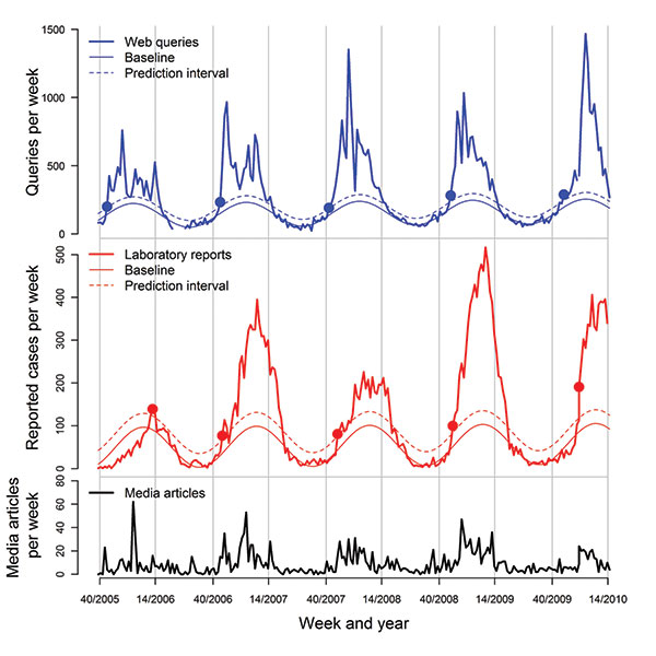 Number of queries for *vomit* submitted to a medical Web site (A), number of laboratory-verified norovirus samples (B), with baselines and 99% prediction intervals, and number of media articles about winter vomiting disease (C) in Sweden, 2005–2010.