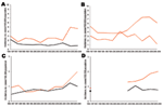 Thumbnail of Incidence of pediatric invasive pneumococcal disease among children 5–14 years of age, by heptavalent pneumococcal conjugate vaccine (PCV7) (black lines) and non-PCV7 (red lines) serotypes, A) Spain, B) Belgium, C) England and Wales, and D) France, 1996–2006.