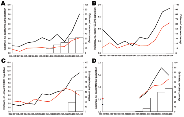 Incidence of invasive pneumococcal disease in children caused by serotype 1 for children &lt;5 years of age (black lines) and 5–14 years of age (red lines), in A) Spain, B) Belgium, C) England and Wales, and D) France, 1996–2006. Estimated vaccine coverage is the annual number of PCV7 schedules per 100 children &lt;2 years of age, assuming an average of 3 doses administered to each child. Vaccine coverage is not visible for England and Wales because it remains &lt;1%.