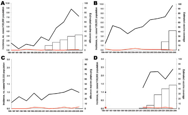 Incidence of invasive pneumococcal disease in children caused by serotype 19A for children &lt;5 years of age (black lines) and 5–14 years of age (red lines), in A) Spain, B) Belgium, C) England and Wales, and D) France, 1996–2006. Estimated vaccine coverage is the annual number of PCV7 schedules per 100 children &lt;2 years of age, assuming an average of 3 doses administered to each child. Vaccine coverage is not visible for England and Wales because it remains &lt;1%.