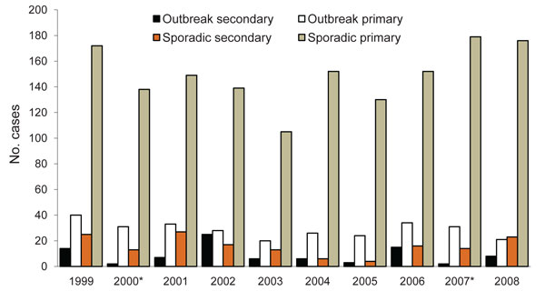 Secondary symptomatic or primary symptomatic laboratory-confirmed Escherichia coli O157 cases, by outbreak or sporadic occurence, Scotland, 1984–2008.