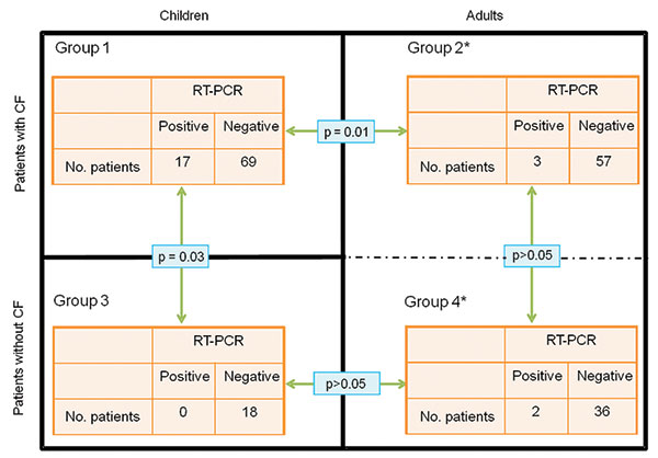 Results of real-time quantitative PCR specific for the rpoB gene for the detection of Corynebacterium pseudodiphtheriticum in sputum samples for the 4 groups of patients from 3 separate healthcare centers in Marseille, France, from January through December 2006. Black lines separate the different healthcare centers. Group 1, cystic fibrosis (CF) treatment center (CFTC) 1, with children with CF; group 2, CFTC2, with adults with CF; group 3, center with children without CF; group 4, patients witho