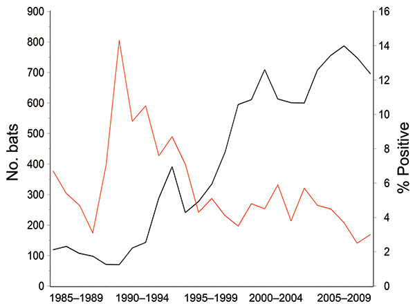Rabies in bats in Massachusetts, USA, 1985–2009. Black line indicates number of bats submitted and red line indicates percentage of bats positive for rabies.