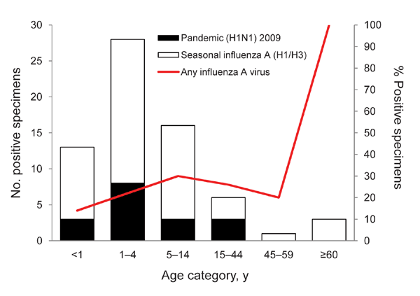 Age distribution of patients from whom specimens were positive for seasonal influenza (n = 50) or pandemic (H1N1) 2009 (n = 17) in Maela Temporary Shelter, Thailand, May–October 2009.